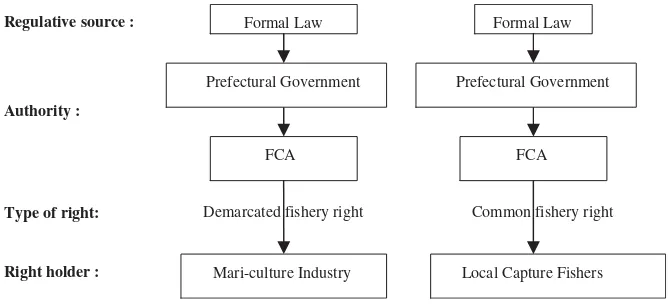 Fig. 5. Process to get ﬁshery right in Japan.