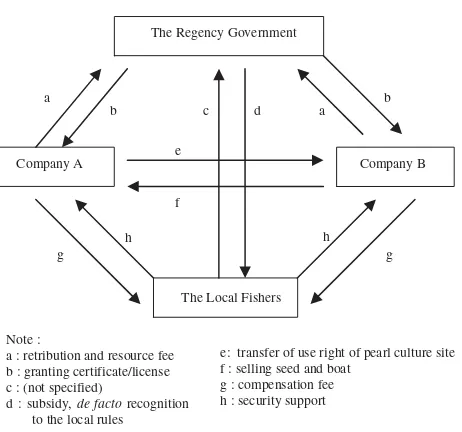 Fig. 3. Interaction among Company A, Company B, local ﬁshers, andthe regency government.