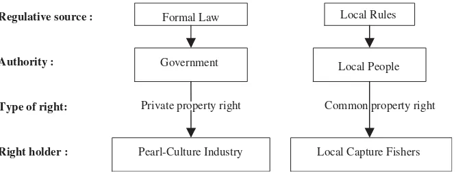 Fig. 4. Process to get property right in Lombok.