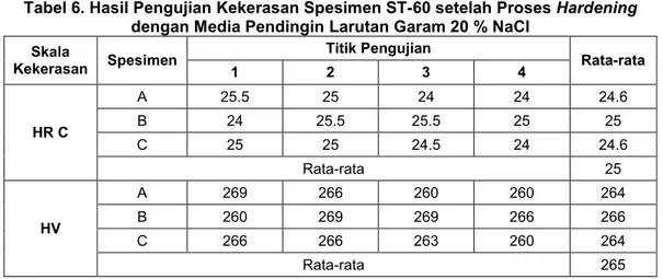 Tabel 5. Hasil Pengujian Kekerasan Spesimen ST-60 setelah Proses Normalising 