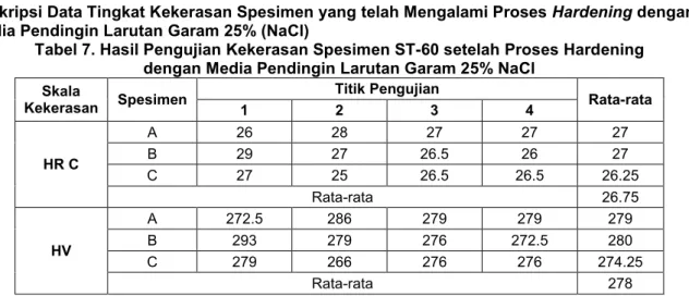 Tabel 7. Hasil Pengujian Kekerasan Spesimen ST-60 setelah Proses Hardening  dengan Media Pendingin Larutan Garam 25% NaCl 