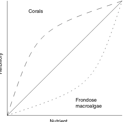 Fig. 2. Three potential relationships in synergy of herbivory and nutrient levels in inﬂuencing the tendency toward coral or macroalgaldominance