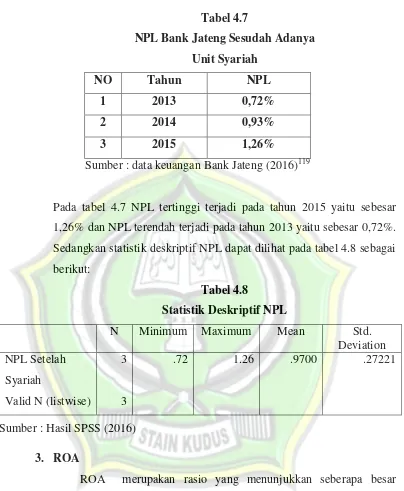 Tabel 4.7 NPL Bank Jateng Sesudah Adanya  