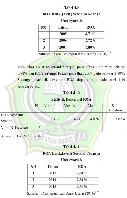Tabel 4.9 ROA Bank Jateng Sebelum Adanya  