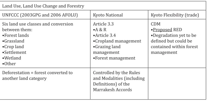 Table 1. Existing frameworks for the Land Use, Land Use Change and Forestry sector.