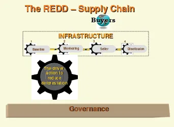 Figure 1. Relationship among the four components which implement the REDD carbon credit supply chain