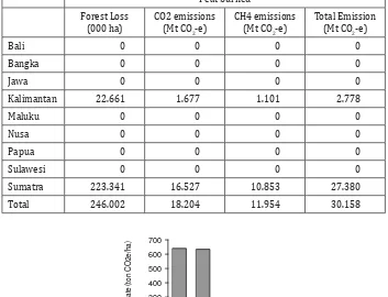 Table 7. Total emissions from deforestation in the period ����-���� by islands