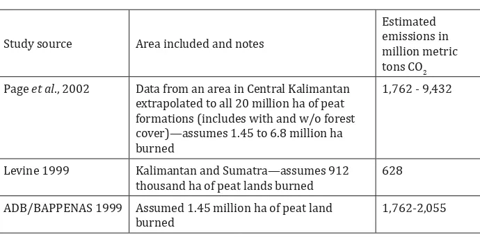 Table 8. Estimates of CO� emissions from fires in peat swamps during the ���� El Nino year.