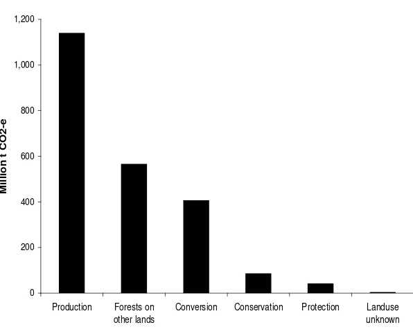 Figure 12. Emissions from deforestation between ����-���� by forest function classes.