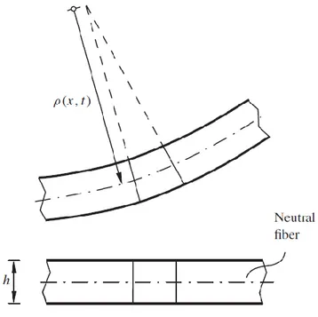 Gambar 2.1 Representasi Skematik dari beam yang terkena  defleksi planar [2]