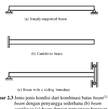 Gambar 2.3 Jenis-jenis kondisi dari kombinasi batas beam [2]  (a) 