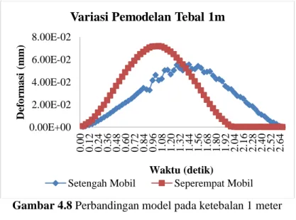 Gambar 4.8 Perbandingan model pada ketebalan 1 meter   Untuk  ketebalan  1  meter,  titik  maksismum  deformasi  pemodelan  seperempat  mobil  terjadi  pada  detik  ke  1.04