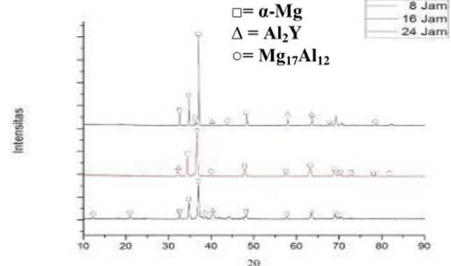 Gambar dengan waktu holding 24 jam 2θ tertinggi untuk fasa  α-Mg  sebesar  36.7115,2θ  tertinggi  untuk  fasa  β-Mg 17 Al 12