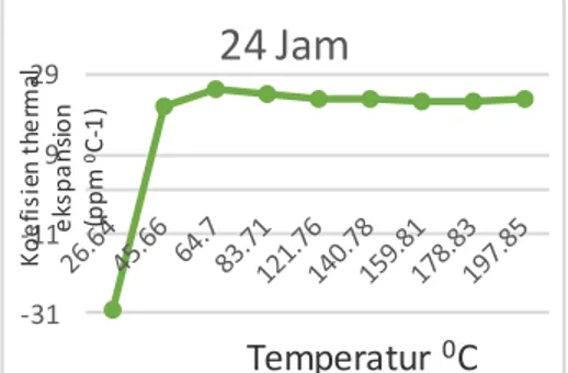 Gambar  12.  Grafik  Koefisien  ekspansi  termal  terhadap  penambahan  temperatur  material  paduan  Mg-5Al-1%Y  dengan  temperature  aging  200 0 C 