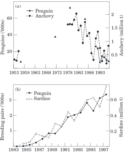 Figure 5. Changes in the breeding population of African