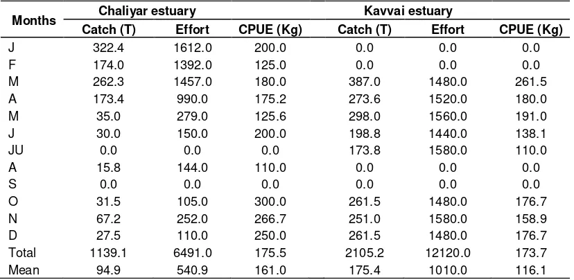 Table 1. Fishery details of M. casta in two estuaries 2008. 