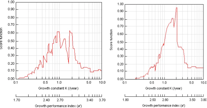 Figure 2.  Estimation of Lα and Z/K of Meretrix casta (Chaliyar and Kavvai estuary) using Powell- 