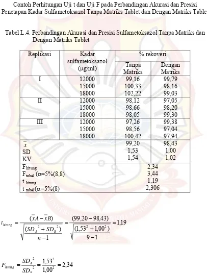 Tabel L.4. Perbandingan Akurasi dan Presisi Sulfametoksazol Tanpa Matriks dan  