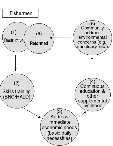 Figure 1. Destructive ﬁshing reform process associated with the Coastal Communities Empower-ment Project involving Barrier Net Collection (BNC) training or Hook-And-Line, Decompression(HALD) training.