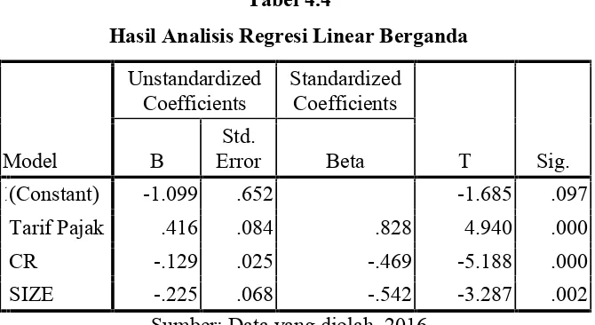 Tabel 4.4Hasil Analisis Regresi Linear Berganda