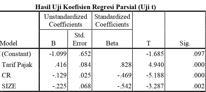 Tabel 4.6Hasil Uji Koefisien Regresi Parsial (Uji t)