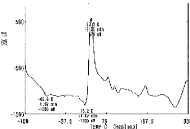 Gambar 7. Kurva DSC dari sampel #3. Terdapat dua puncak reaksi endotermal dan satu puncak reaksi eksotermal.