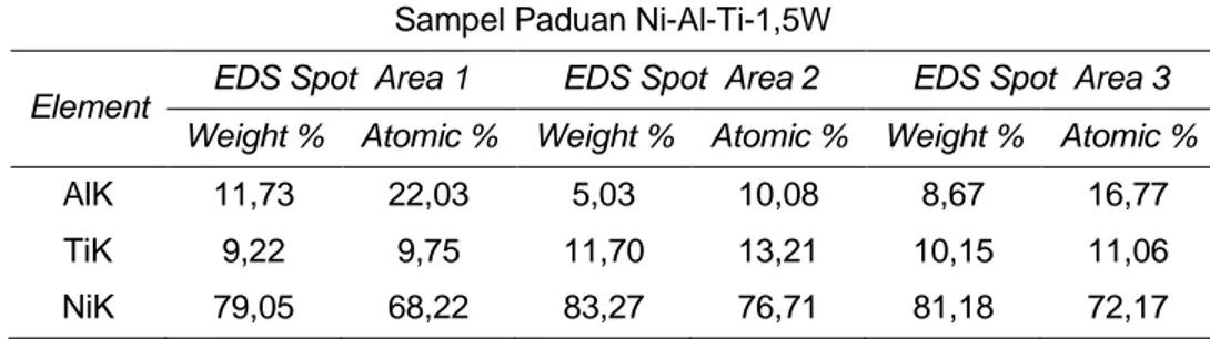 Tabel 4. Data pengujian EDS Sampel Ni-Al-Ti-1,5W  Sampel Paduan Ni-Al-Ti-1,5W