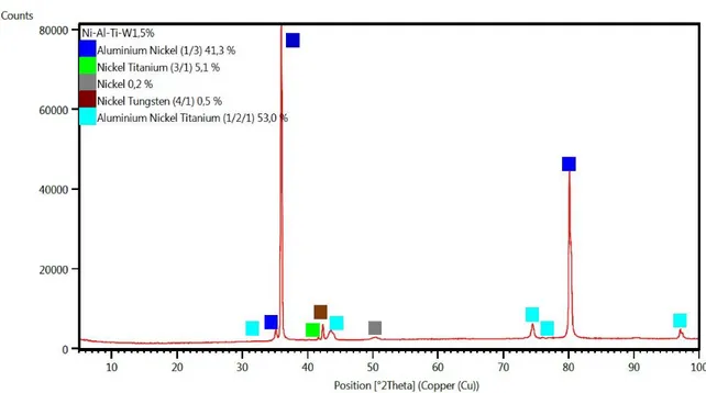 Gambar 8. Grafik pengujian XRD Paduan Ni-Al-Ti-1,5W sebelum proses oksidasi siklik Hasil  XRD  terhadap  kedua  sampel 