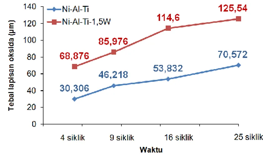 Gambar 11. Kurva perbandingan ketebalan oksida paduan Ni-Al-Ti dan paduanNi-Al-Ti-1,5W  Hasil  analisis  data  pengujian  