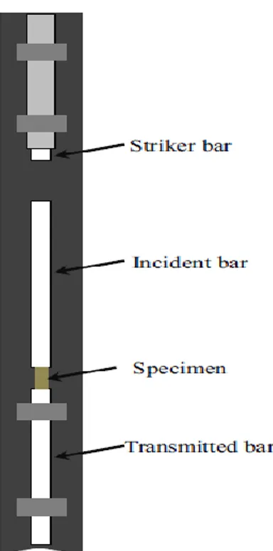 Gambar 2.5 sketsa vertikal split hopkinson pressure bar  
