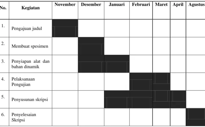 Tabel 3.1: Jadwal dan kegiatan saat melakukan penelitian 