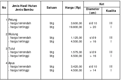 Tabel I I I .10. Harga Jual Hasil Hutan Jenis Bambu di Wilayah Propinsi D.I .Yogyakarta Tahun 2007
