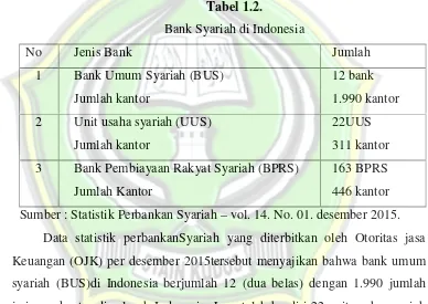 Tabel 1.2.Bank Syariah di Indonesia