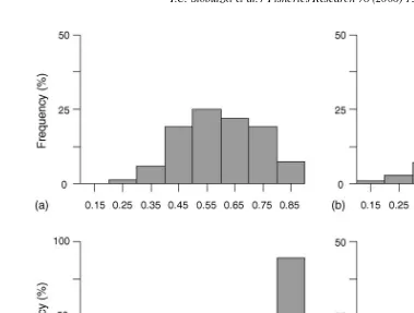 Fig. 3. The frequency of exploitation ratios (ﬁshing mortality:total mortality) for demersal ﬁsh stocks based on length frequency analyses in: (a) Malaysia; (b)the Philippines; (c) Thailand; and (d) regionally.