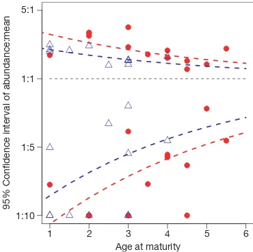 Figure 1 |species (red dots) exhibit larger booms and busts than unexploited species(blue triangles) of a similar age.Populations less than one-tenth mean size probably fell below detectionlevels and were conservatively fixed at one-tenth mean size; thus, 