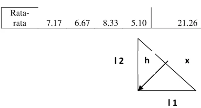 Tabel 4.3 Data utama hasil pengukuran kampuh  las  No  l1  l2  x  h  luasan  kampuh  1/2 x X x h ( mm  )  (  mm )  (  mm )  (  mm )  2F  A  8.5  9.0  12.0 0  5.5  33  2F  B  9.0  9.0  12.5 0  6.0  37.5  2F  C  8.5  8.5  12.0 0  5.7  34.2   Rata-rata  8.67 