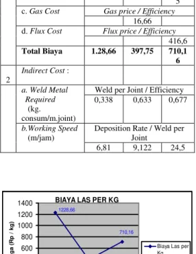Gambar 7. Grafik Perbandingan biaya las   per kg 