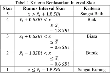 Tabel 1 Kriteria Berdasarkan Interval Skor  Skor  Rumus Interval Skor  Kriteria 