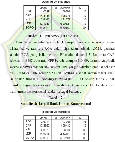 Tabel 4.2Statistic Deskriptif Bank Umum Konvensional