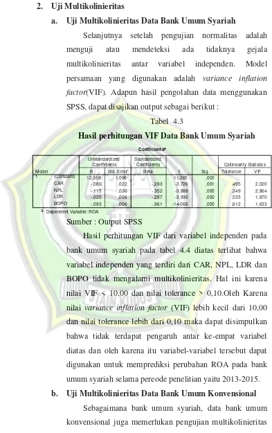 Tabel  4.3Hasil perhitungan VIF Data Bank Umum Syariah