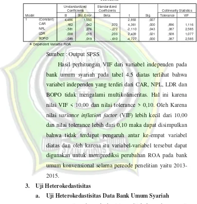 Tabel  4.4Hasil perhitungan VIF Data Bank Umum Konvensional