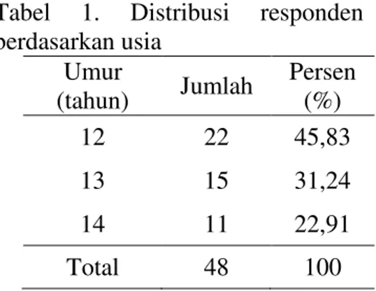 Tabel  3.  Distribusi  Frekuensi  Indeks  DMF-T Berdasarkan Usia 