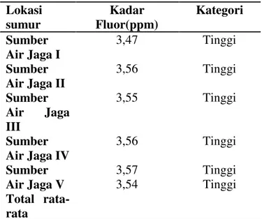 Tabel  4.  Distribusi  kadar  fluor  air  yang dikonsumsi 