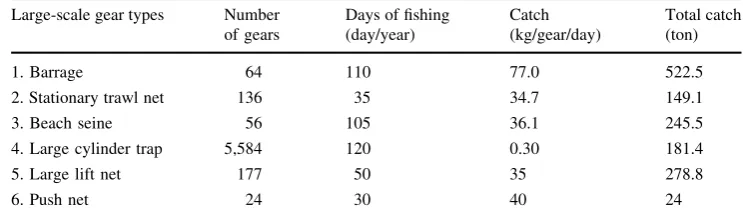 Table 8 Attitudes of ﬁshers toward impacts of ﬁshing gear used in the LSRB