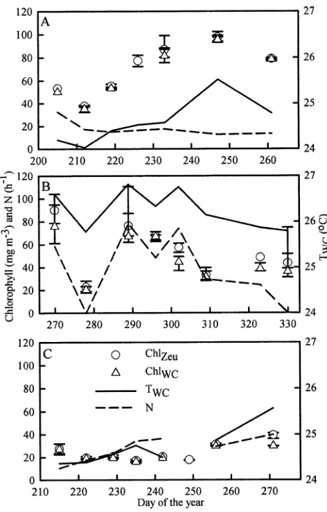 Fig. 2.Temporal variation of Chlmeasured in the early morning in (A) Inner Murchison Bay, (B)Fielding Bay, and (C) Napoleon Gulf