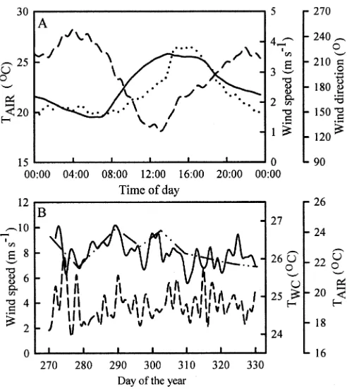 Fig. 3.Meteorologic data from Jinja Pier during 2002 study