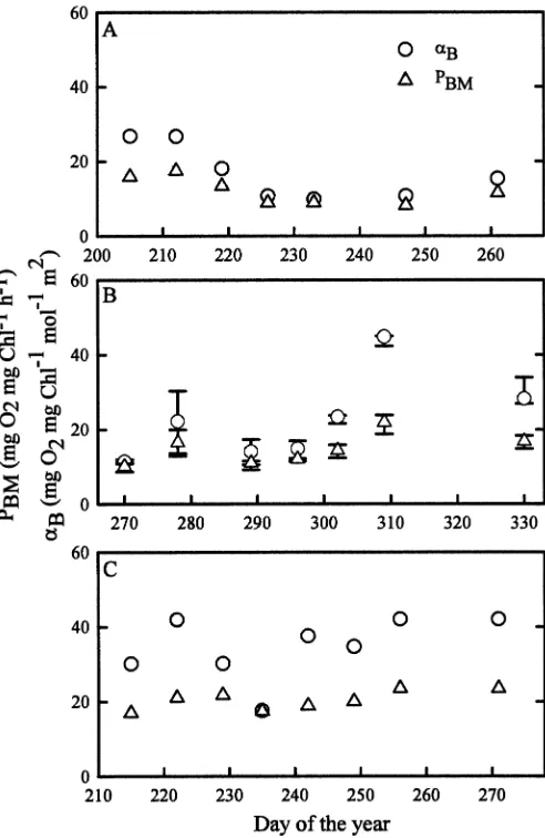 Fig. 6.Temporal variation ofMurchison Bay, (B) Fielding Bay, and (C) Napoleon Gulf. Pointscorrespond to daily averages, and error bars represent the range of aB and PBM in (A) Innerdata on that day.