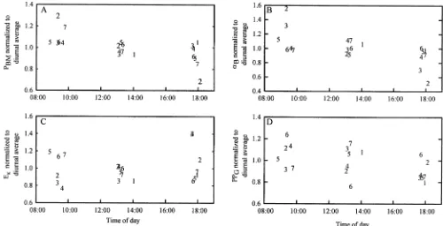 Fig. 7.Regression of (A)are the 95Mugidde (1992) (NFielding Bay, N aB versus PBM and Chlzeu versus (B) aB and (C) PBM from this study (M 5 Inner Murchison Bay, F 5 5 Napoleon Gulf ) and (D) historic PBM from Talling (1965) (O 5 offshore, G 5 Grant Bay, K 5