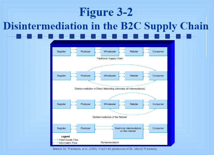 Figure 3-2Disintermediation in the B2C Supply Chain