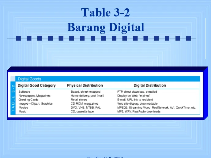 Table 3-2Barang Digital